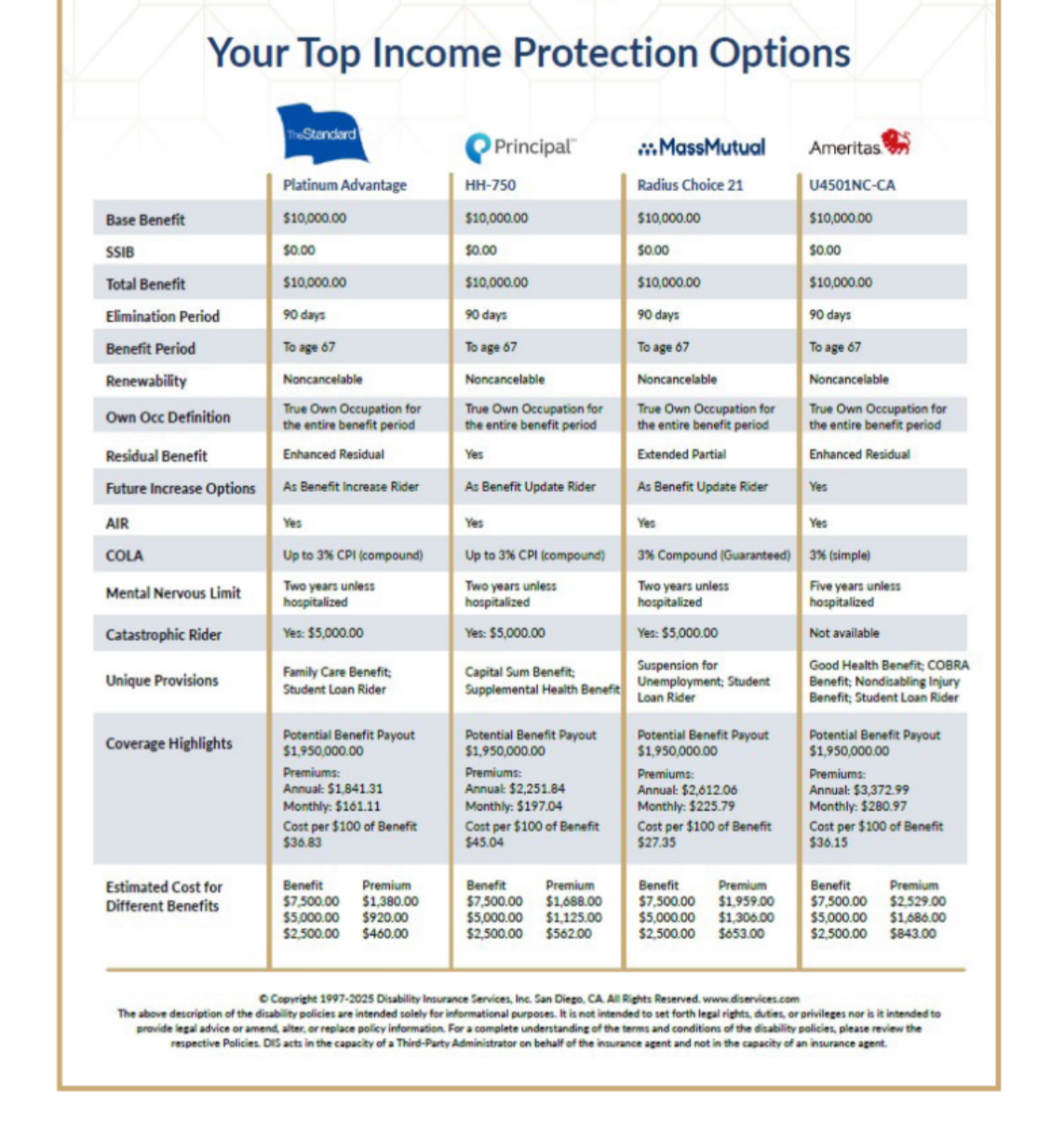 Income protection carrier comparison — The Standard, Principal, MassMutual, Ameritas